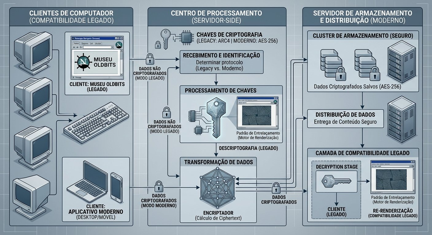 Diagrama técnico do protocolo SSL
