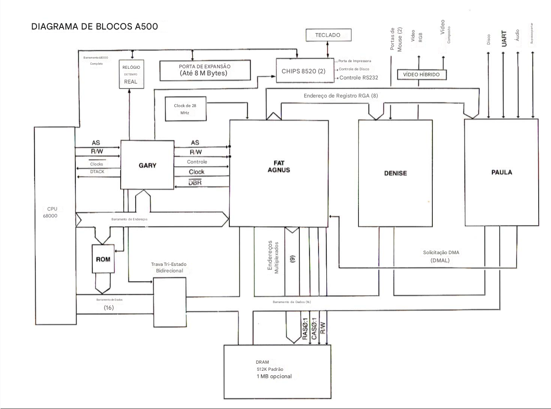 Diagrama em blocos Amiga A500